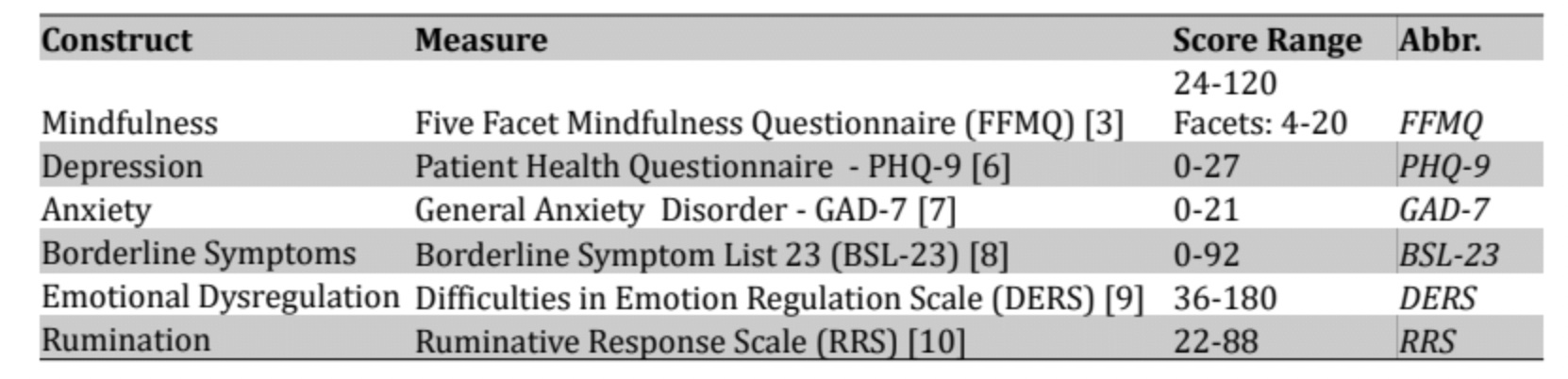 Mindfulness-based treatments