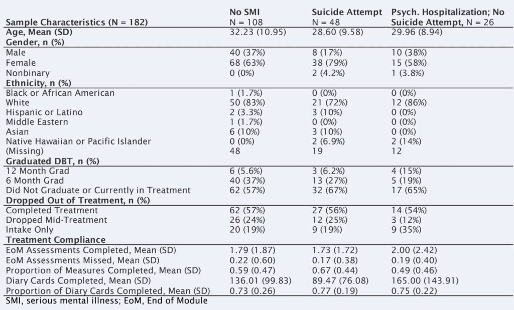Differences in DBT Treatment Outcomes