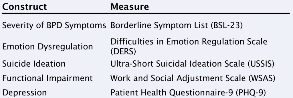 Differences in DBT Treatment Outcomes
