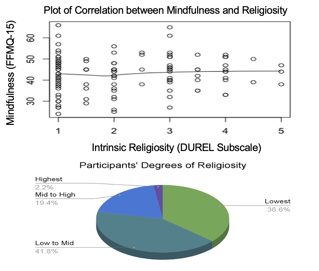 Intrinsic Religiosity and Mindfulness