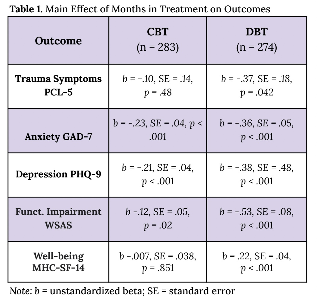 DBT and CBT for sexual trauma