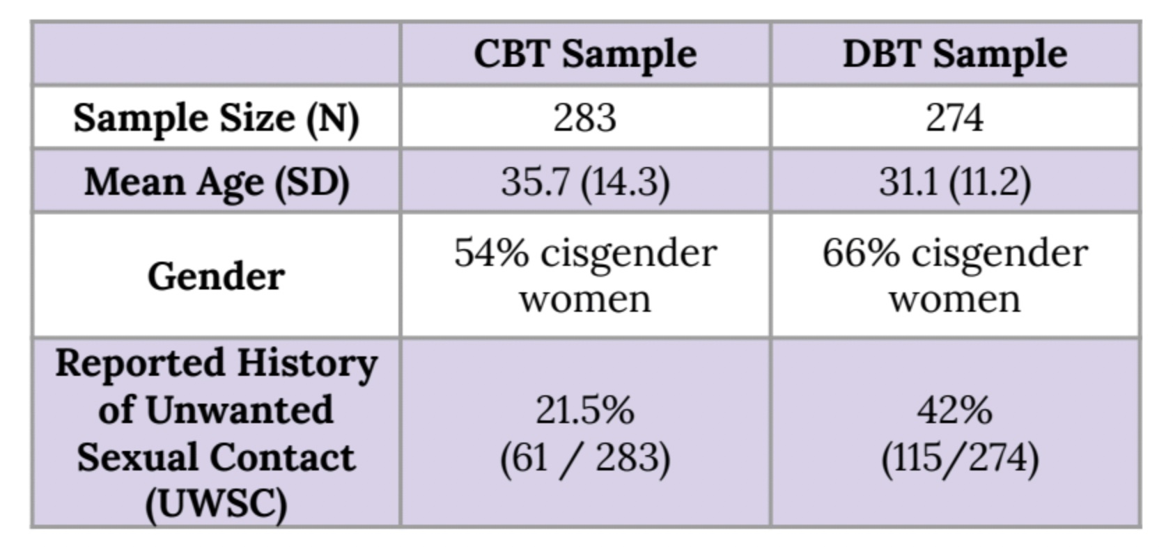 DBT and CBT for sexual trauma