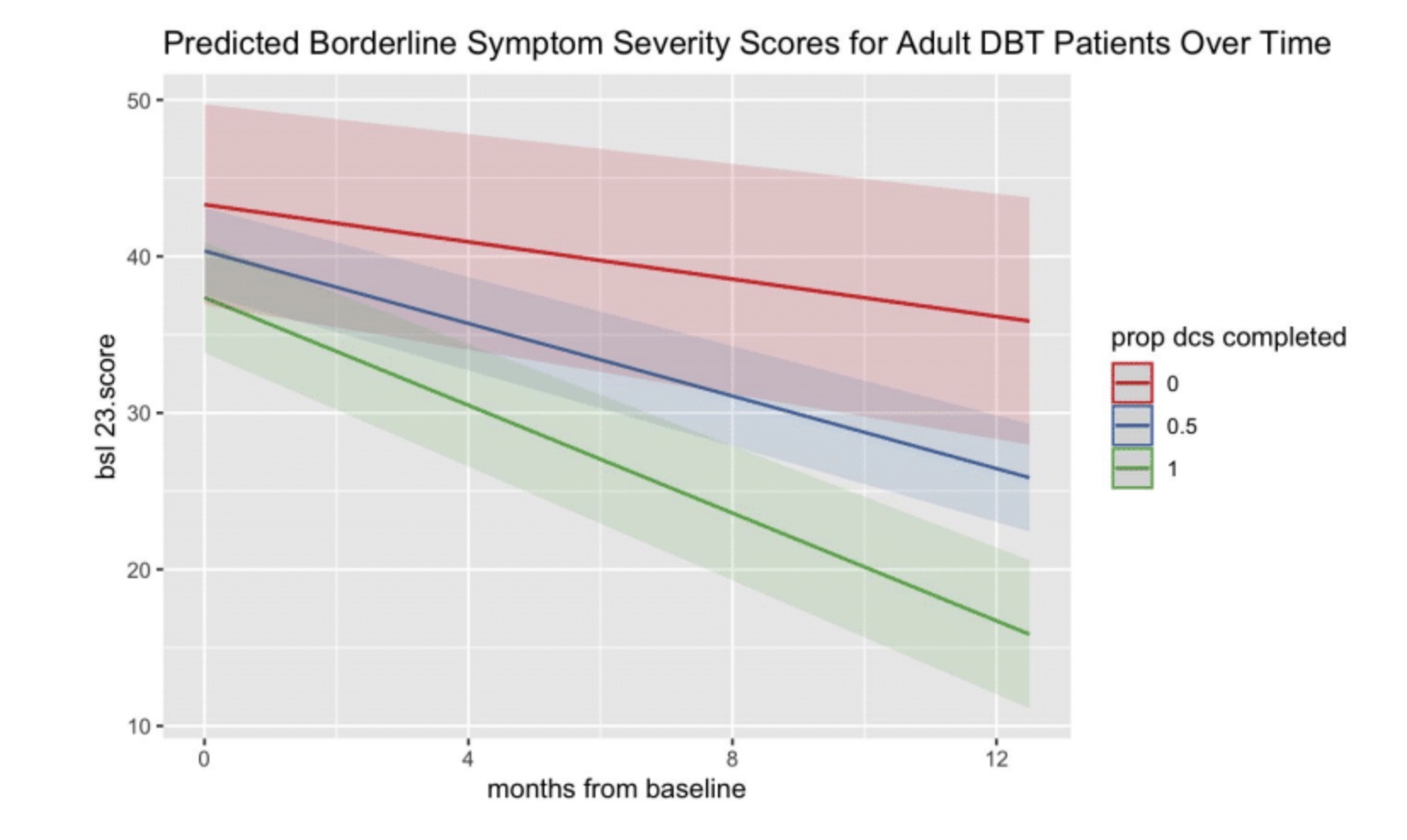 Diary Card Completion and Symptom Reduction