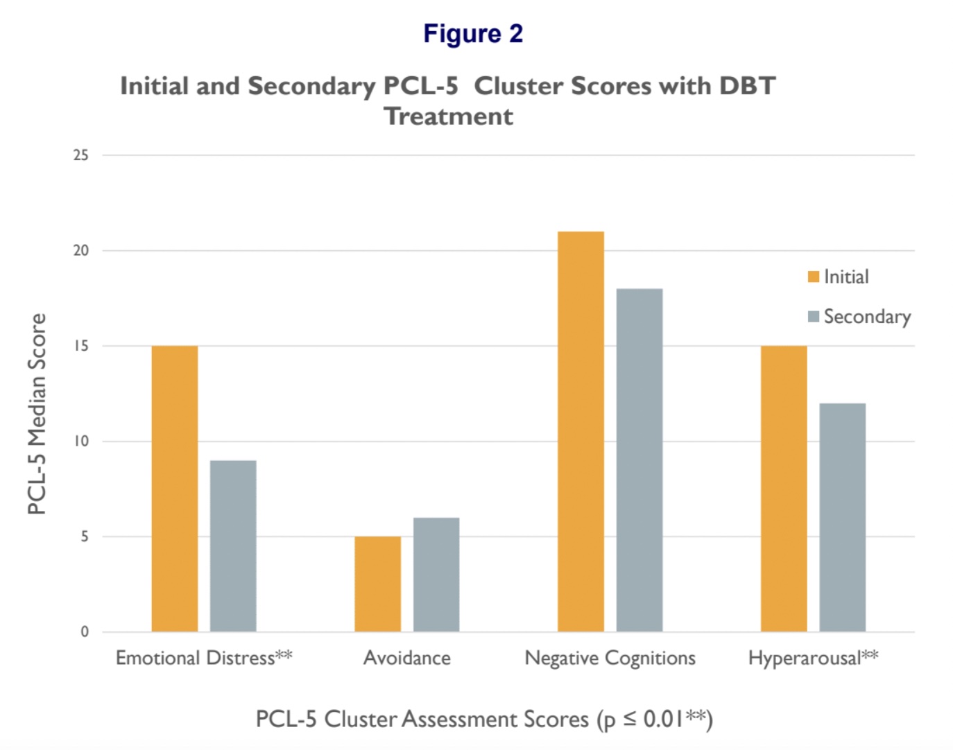 PTSD Outcomes from DBT