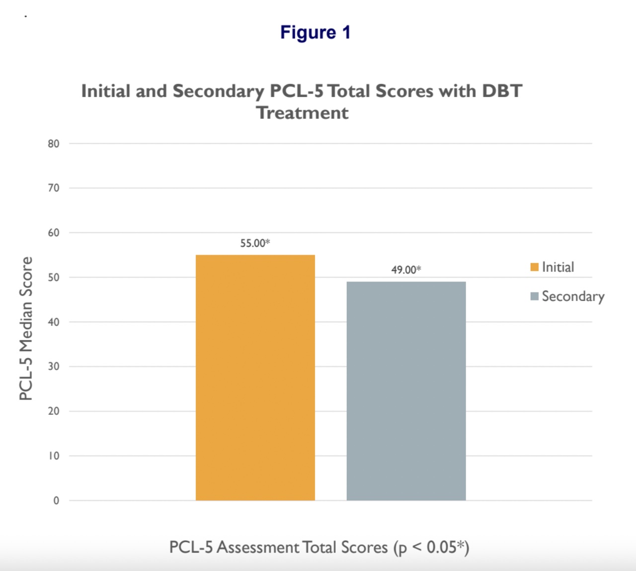 PTSD Outcomes from DBT Treatment