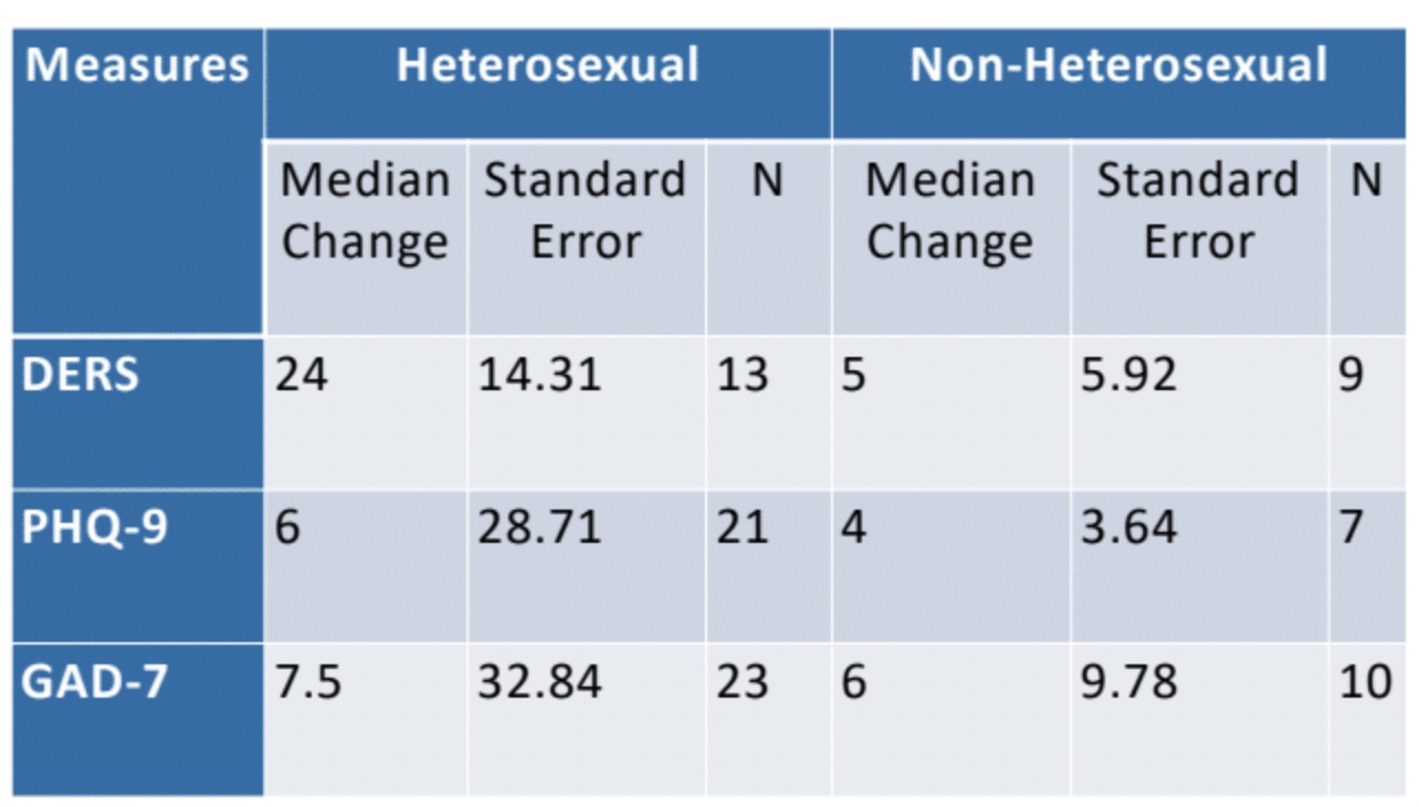 Treatment Outcome Statistics for LGBTQ Participants