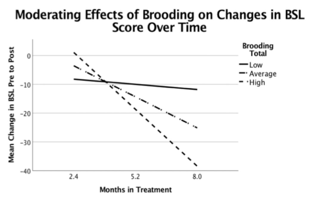 Effects of Brooding Rumination on Borderline Symptoms in DBT