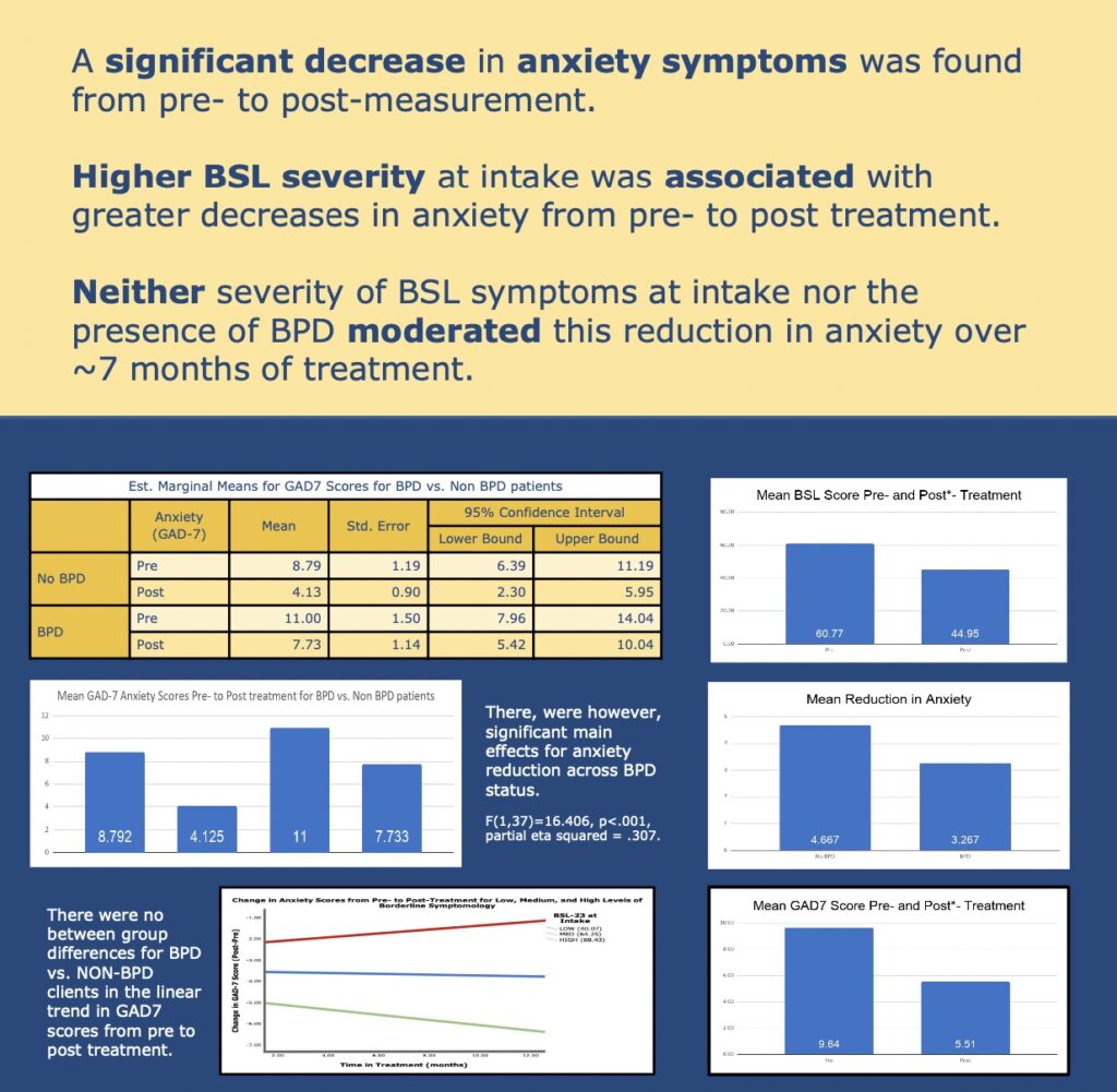 Examining Non-PTSD Comorbid Anxiety
