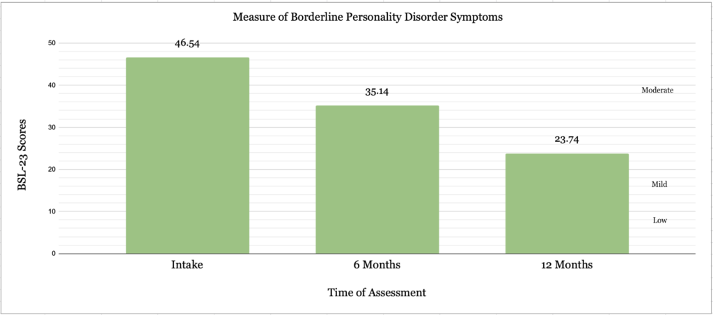CBT California patient outcomes