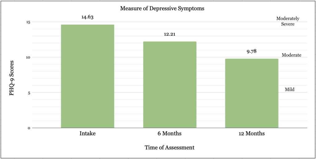 CBT California patient outcomes
