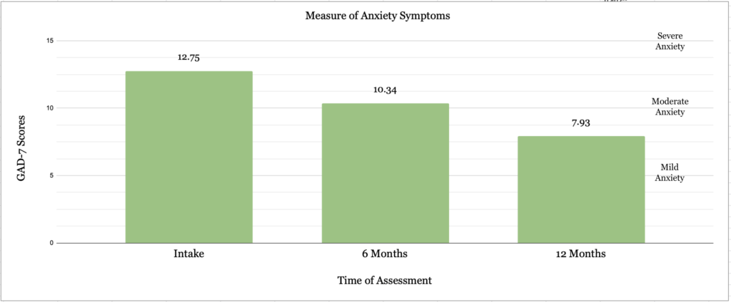 CBT California patient outcomes