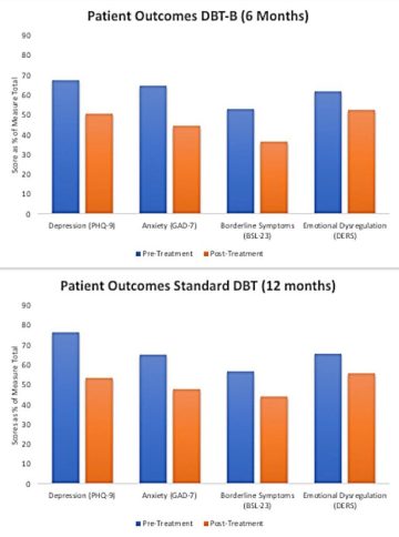 CBT California patient outcomes