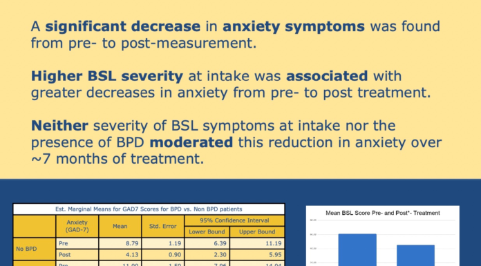 Examining Non-PTSD Comorbid Anxiety Outcomes for DBT Outpatients with BPD Symptomology