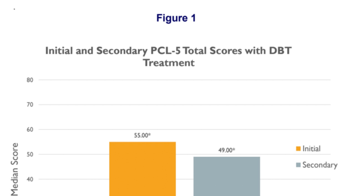 PTSD Outcomes from DBT Treatment: A Naturalistic Data Analysis in Private Practice