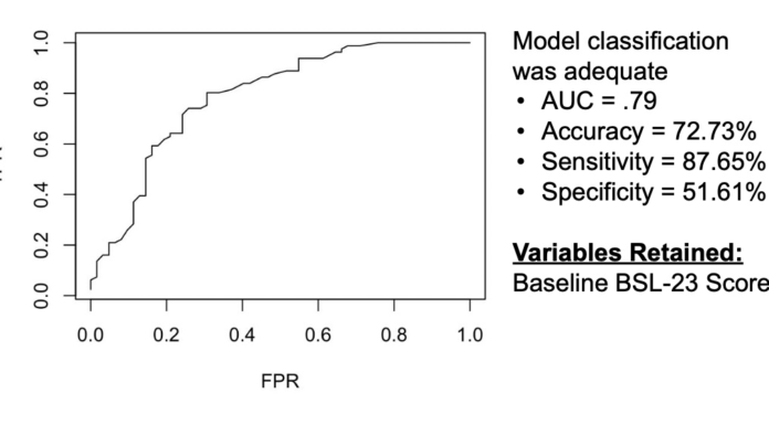 Predicting Dialectical Behavior Therapy Response Using Machine Learning