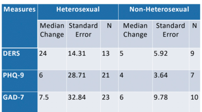 Descriptive and Treatment Outcome Statistics for LGBTQ Participants