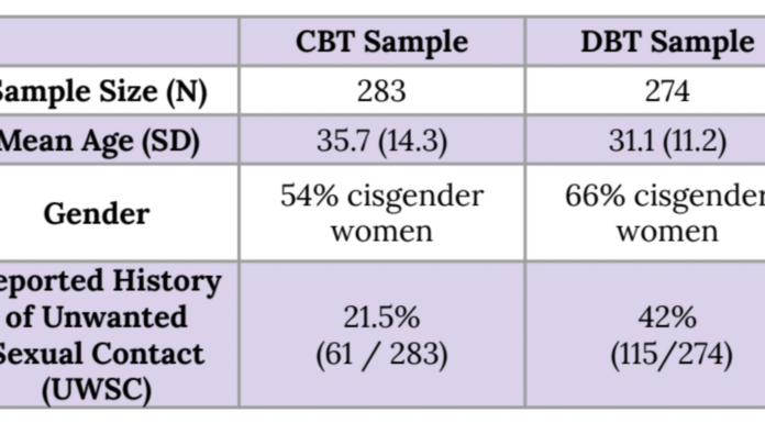The Effectiveness of DBT and CBT Treatment Among Clients with and without a History of Sexual Trauma