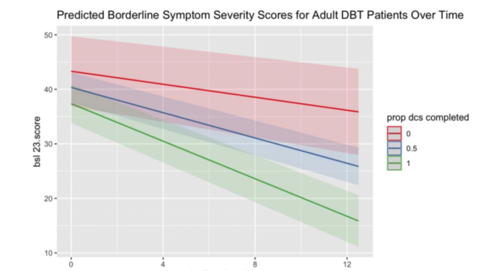Exploring the Relationship between Diary Card Completion and Symptom Reduction in Outpatient DBT