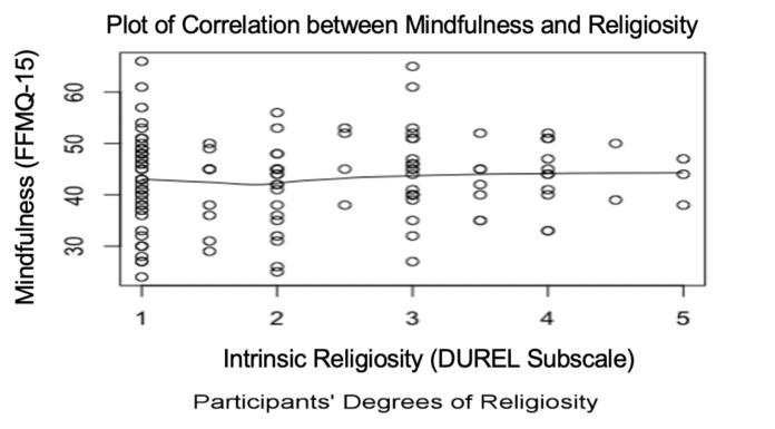 Intrinsic Religiosity and Mindfulness in Dialectical Behavioral Therapy